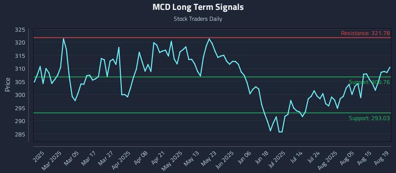 MCD Long Term Analysis for August 20 2025 MCD Long Term Analysis for August 20 2025