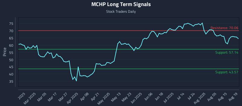 MCHP Long Term Analysis for August 20 2025 MCHP Long Term Analysis for August 20 2025