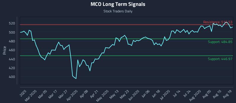MCO Long Term Analysis for August 20 2025