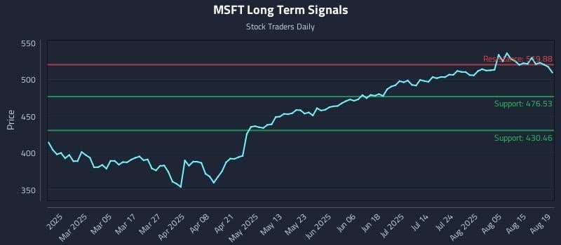 MSFT Long Term Analysis for August 20 2025 MSFT Long Term Analysis for August 20 2025