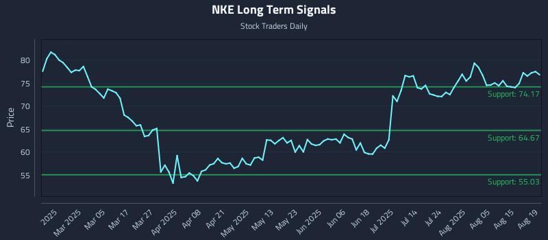 NKE Long Term Analysis for August 20 2025