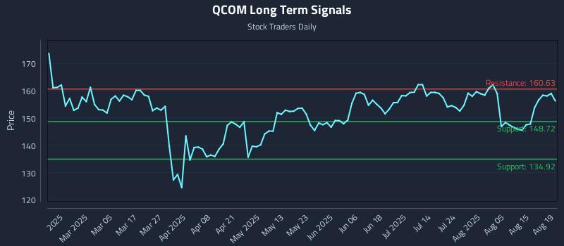 QCOM Long Term Analysis for August 20 2025 QCOM Long Term Analysis for August 20 2025