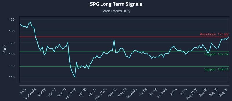 SPG Long Term Analysis for August 20 2025 SPG Long Term Analysis for August 20 2025