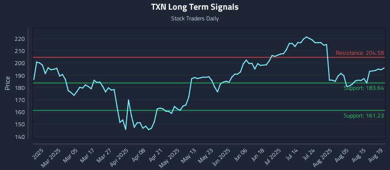 TXN Long Term Analysis for August 20 2025
