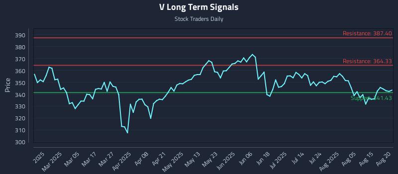 V Long Term Analysis for August 20 2025 V Long Term Analysis for August 20 2025