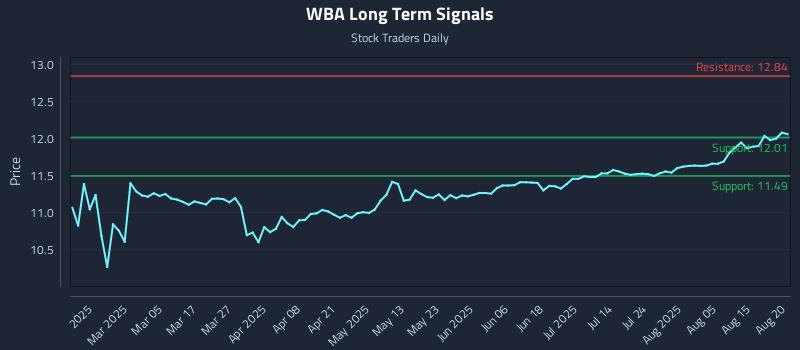 WBA Long Term Analysis for August 20 2025 WBA Long Term Analysis for August 20 2025