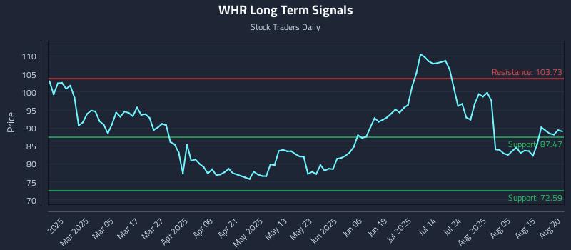 WHR Long Term Analysis for August 20 2025