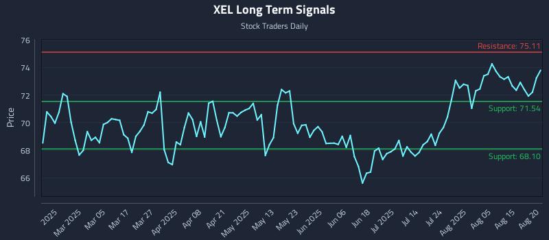 XEL Long Term Analysis for August 20 2025