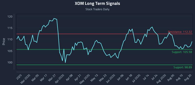 XOM Long Term Analysis for August 20 2025