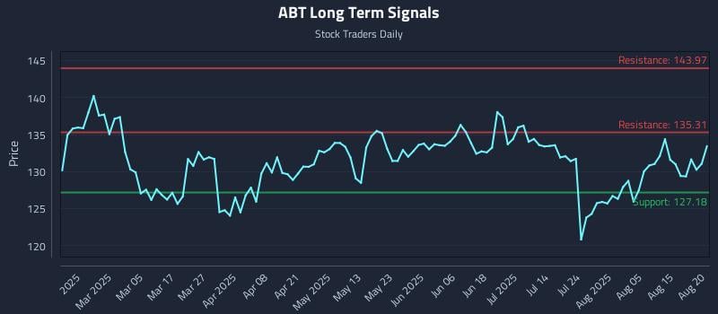 ABT Long Term Analysis for August 20 2025 ABT Long Term Analysis for August 20 2025