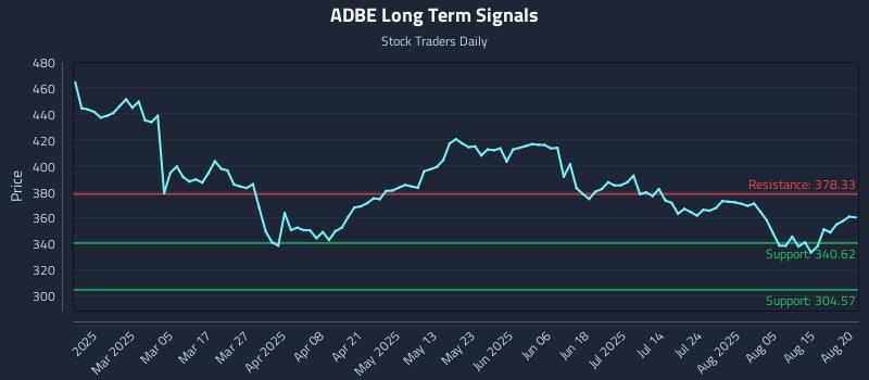 ADBE Long Term Analysis for August 20 2025 ADBE Long Term Analysis for August 20 2025