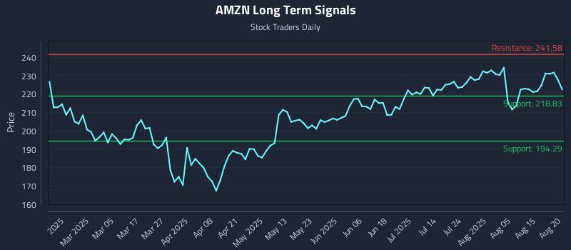 AMZN Long Term Analysis for August 20 2025 AMZN Long Term Analysis for August 20 2025
