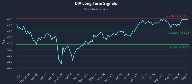 DIA Long Term Analysis for August 20 2025 DIA Long Term Analysis for August 20 2025
