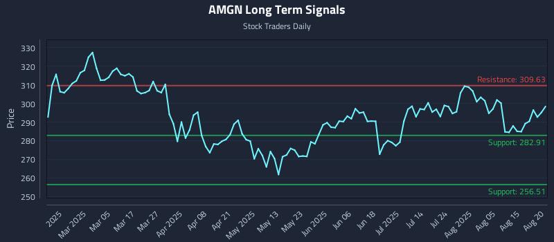 AMGN Long Term Analysis for August 20 2025 AMGN Long Term Analysis for August 20 2025