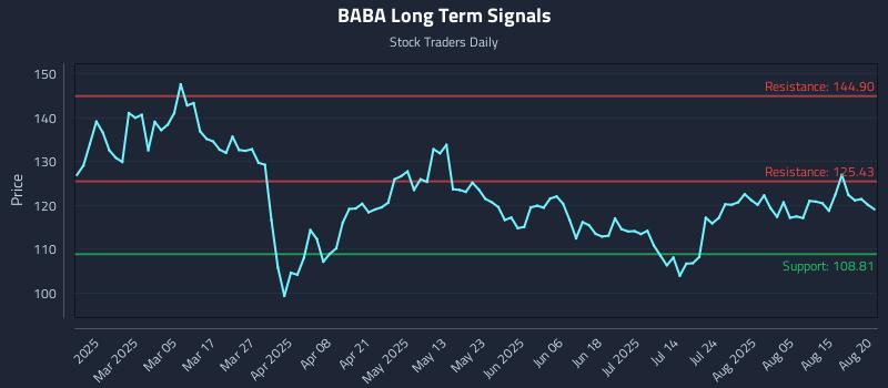 BABA Long Term Analysis for August 20 2025 BABA Long Term Analysis for August 20 2025