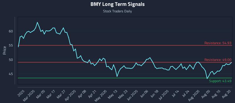 BMY Long Term Analysis for August 20 2025 BMY Long Term Analysis for August 20 2025