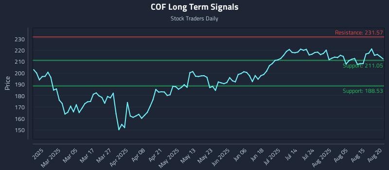 COF Long Term Analysis for August 20 2025 COF Long Term Analysis for August 20 2025