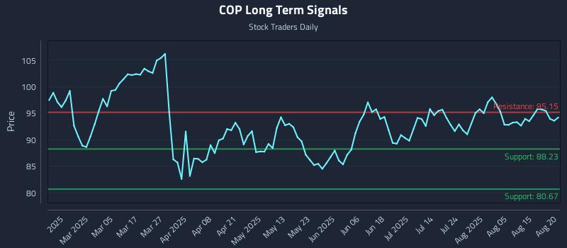COP Long Term Analysis for August 20 2025 COP Long Term Analysis for August 20 2025