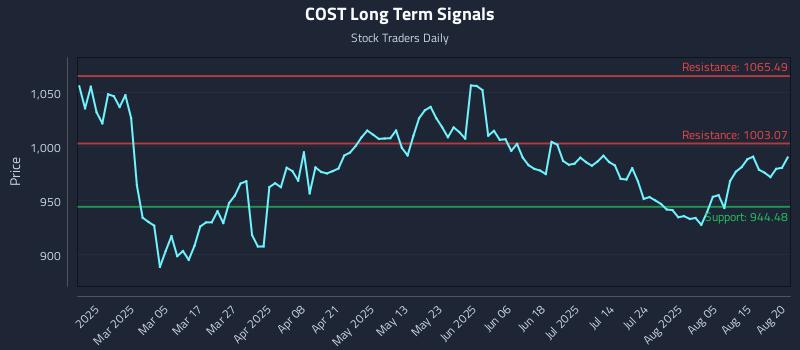 COST Long Term Analysis for August 20 2025 COST Long Term Analysis for August 20 2025