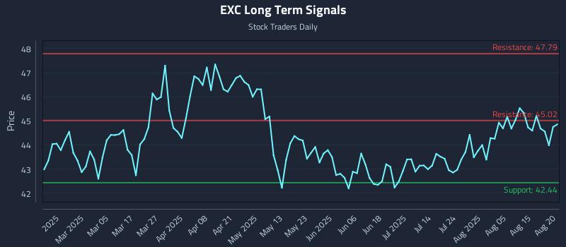 EXC Long Term Analysis for August 20 2025