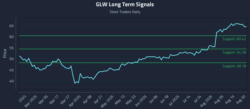 GLW Long Term Analysis for August 20 2025 GLW Long Term Analysis for August 20 2025