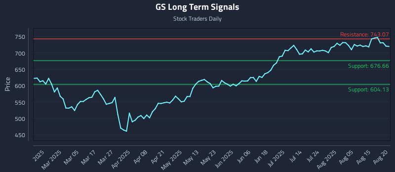 GS Long Term Analysis for August 20 2025