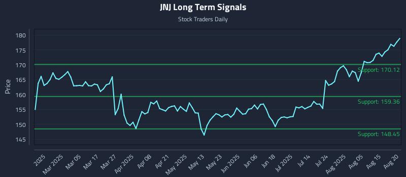 JNJ Long Term Analysis for August 20 2025 JNJ Long Term Analysis for August 20 2025