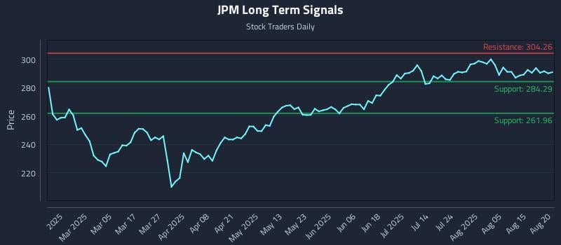 JPM Long Term Analysis for August 20 2025 JPM Long Term Analysis for August 20 2025