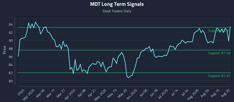 MDT Long Term Analysis for August 20 2025 MDT Long Term Analysis for August 20 2025