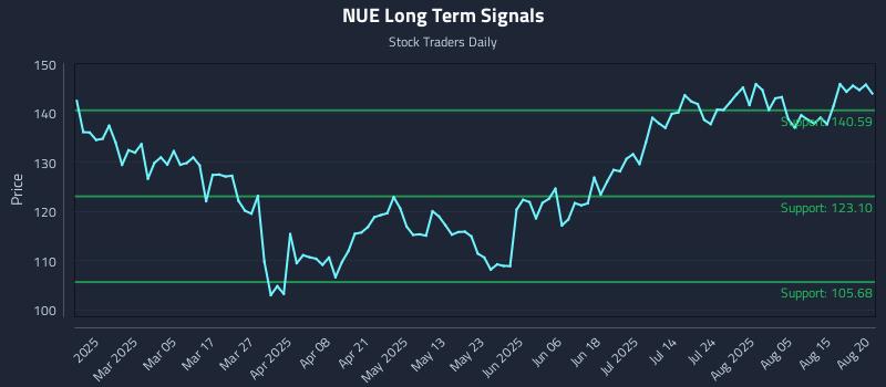 NUE Long Term Analysis for August 20 2025 NUE Long Term Analysis for August 20 2025