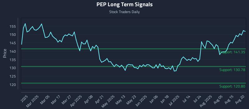 PEP Long Term Analysis for August 20 2025 PEP Long Term Analysis for August 20 2025