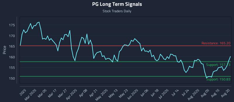 PG Long Term Analysis for August 20 2025