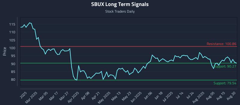 SBUX Long Term Analysis for August 20 2025 SBUX Long Term Analysis for August 20 2025