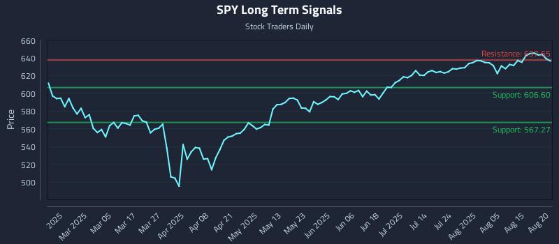 SPY Long Term Analysis for August 20 2025 SPY Long Term Analysis for August 20 2025
