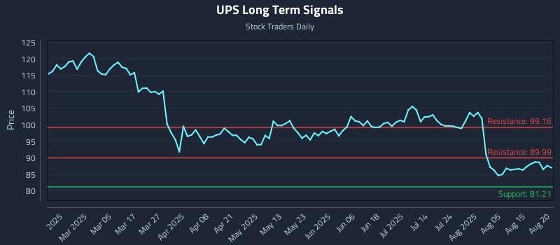 UPS Long Term Analysis for August 20 2025
