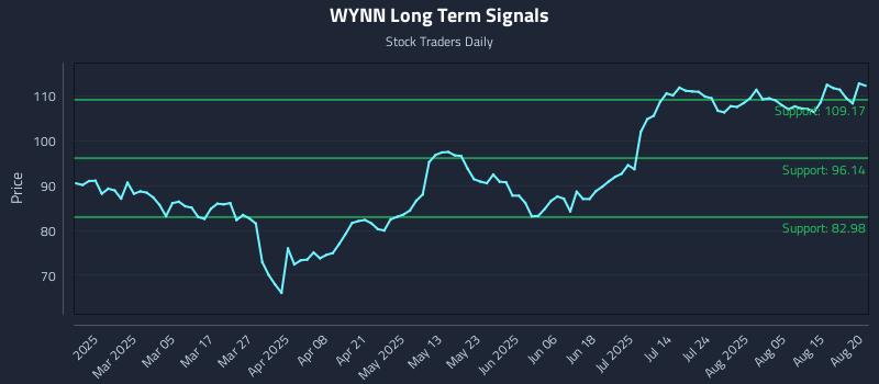 WYNN Long Term Analysis for August 20 2025