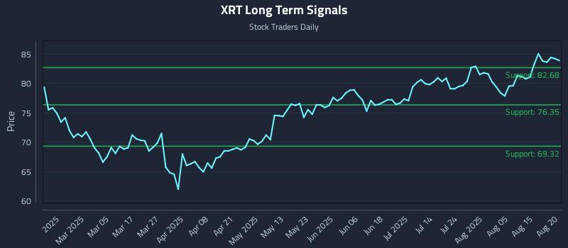 XRT Long Term Analysis for August 20 2025 XRT Long Term Analysis for August 20 2025