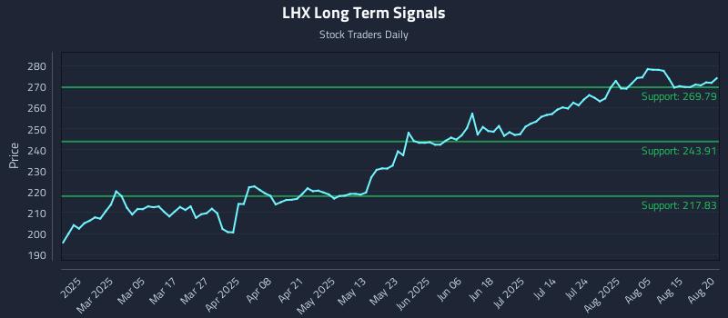 LHX Long Term Analysis for August 20 2025