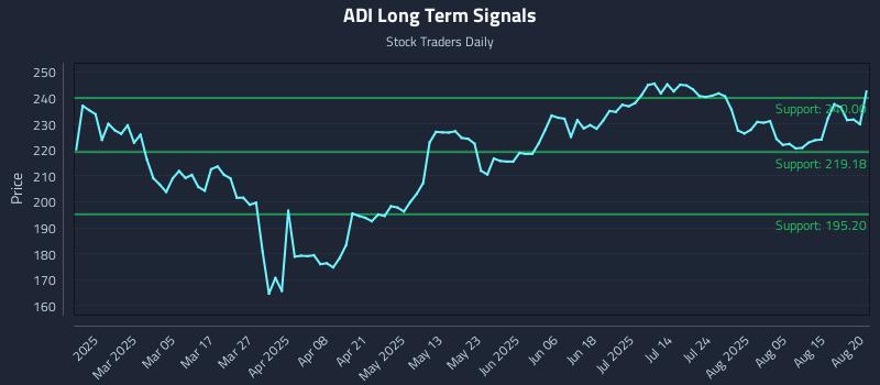 ADI Long Term Analysis for August 20 2025