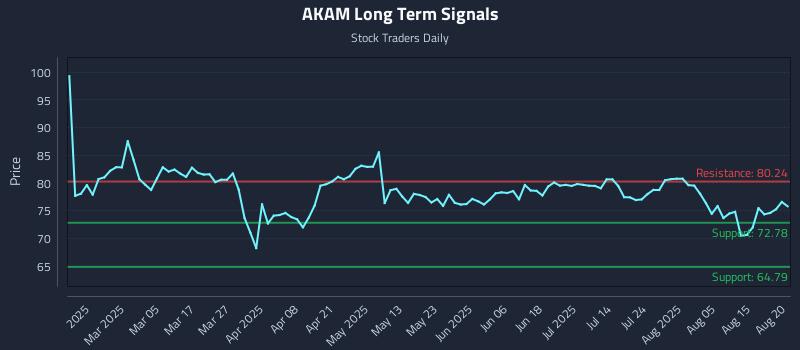 AKAM Long Term Analysis for August 20 2025 AKAM Long Term Analysis for August 20 2025