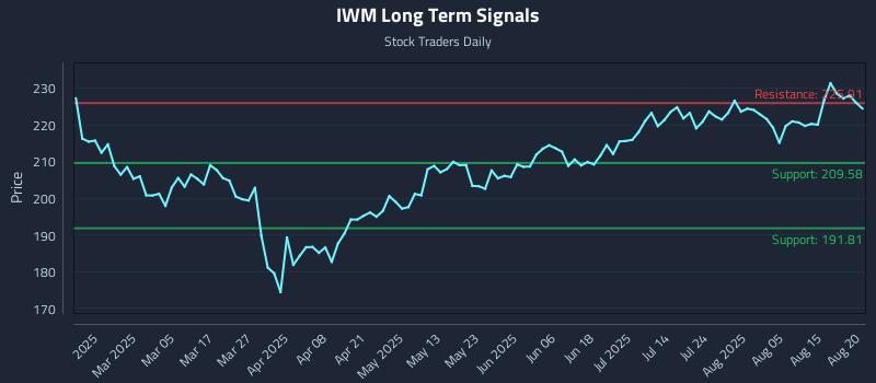 IWM Long Term Analysis for August 20 2025