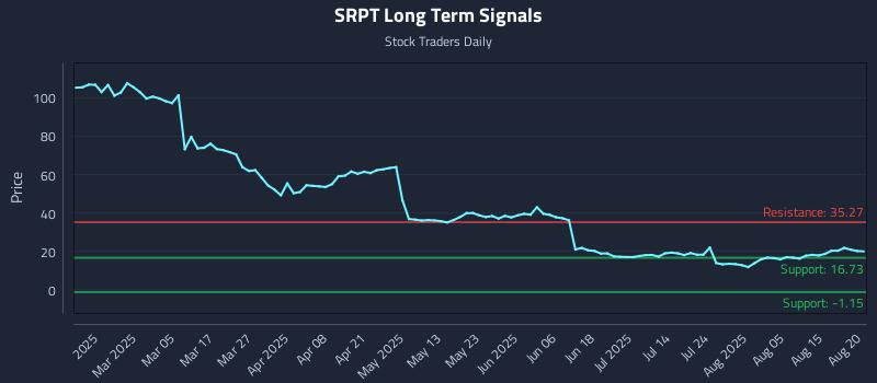 SRPT Long Term Analysis for August 20 2025 SRPT Long Term Analysis for August 20 2025