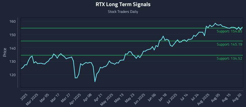 RTX Long Term Analysis for August 20 2025
