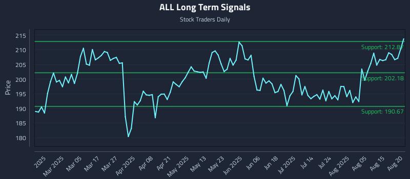 ALL Long Term Analysis for August 20 2025