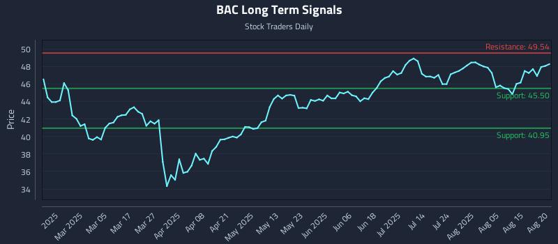 BAC Long Term Analysis for August 20 2025