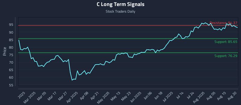 C Long Term Analysis for August 20 2025