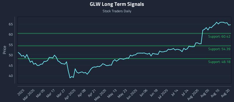 GLW Long Term Analysis for August 20 2025 GLW Long Term Analysis for August 20 2025