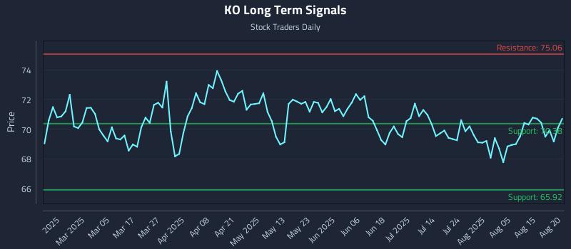KO Long Term Analysis for August 20 2025 KO Long Term Analysis for August 20 2025