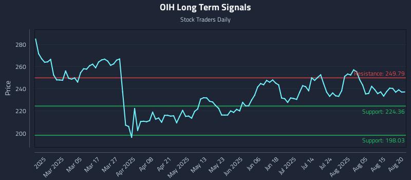 OIH Long Term Analysis for August 20 2025 OIH Long Term Analysis for August 20 2025