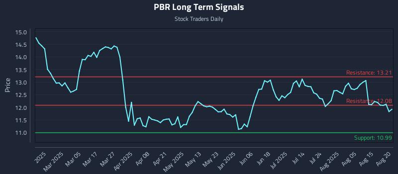 PBR Long Term Analysis for August 20 2025